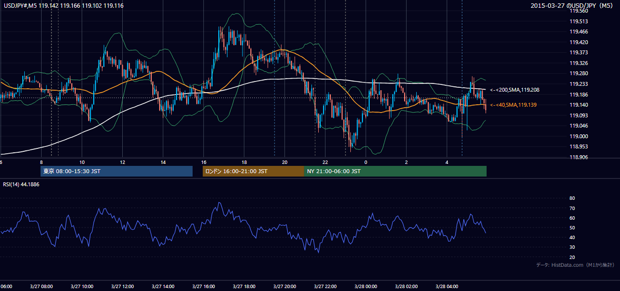 2015年3月27日（金） USD/JPY 5分足チャート