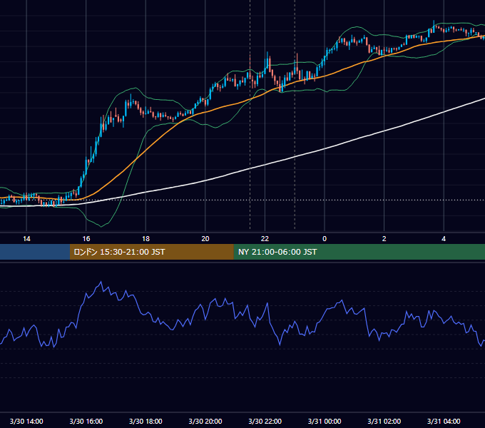 2015年3月30日（月） USD/JPY 5分足チャート