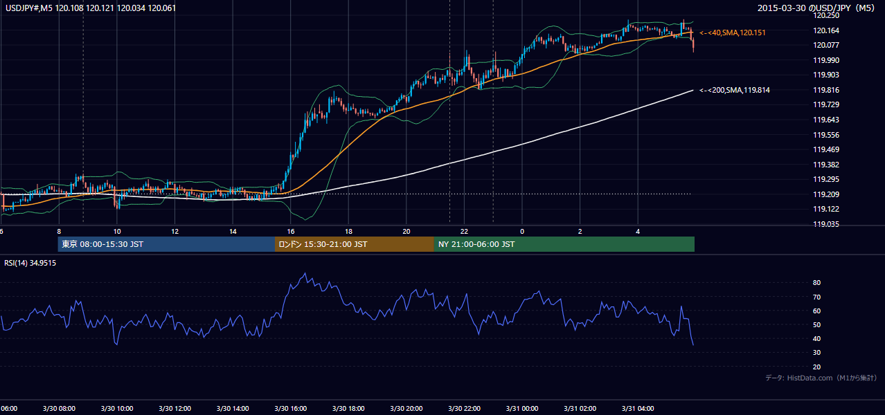 2015-03-30(月) USD/JPY 5分足チャート