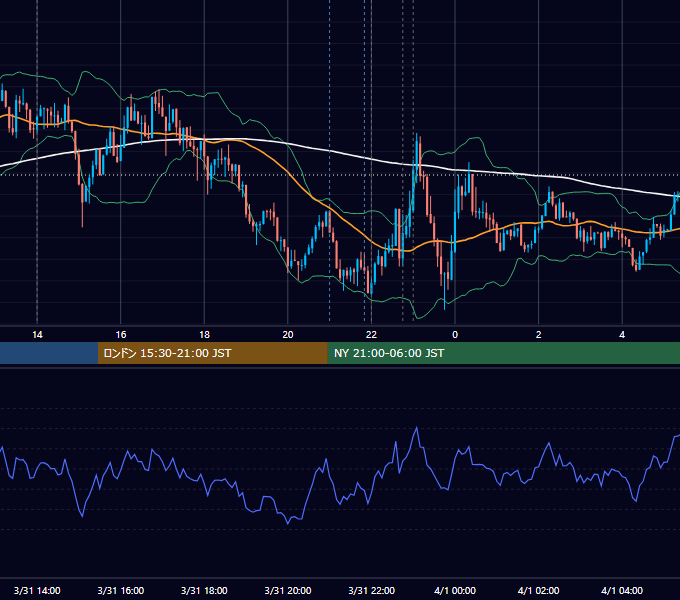 2015年3月31日（火） USD/JPY 5分足チャート