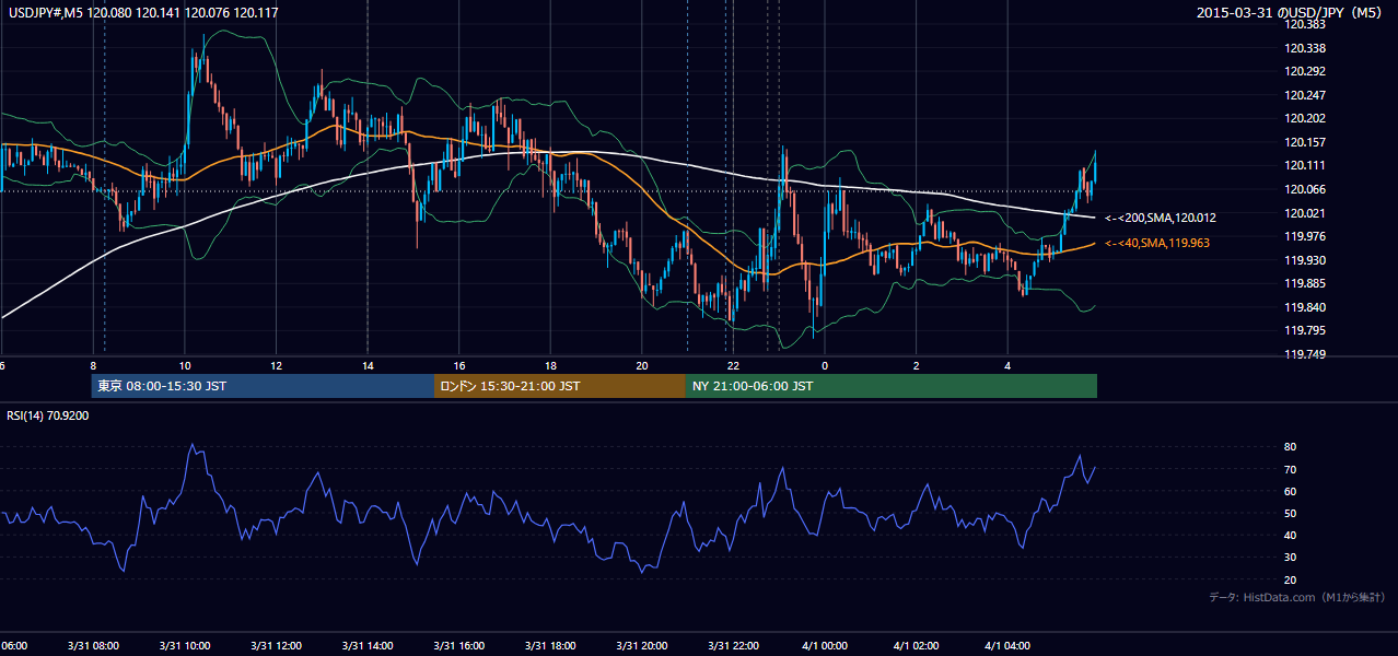 2015-03-31(火) USD/JPY 5分足チャート