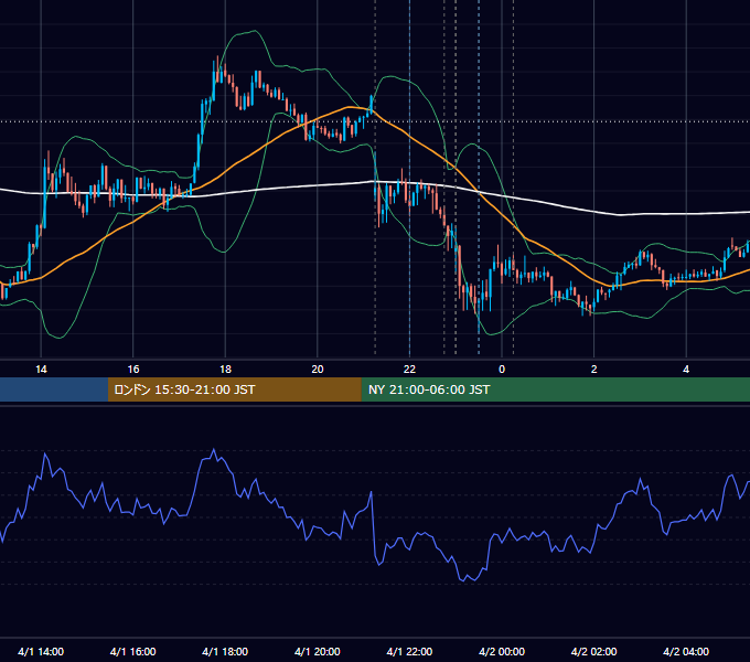 2015年4月1日（水） USD/JPY 5分足チャート