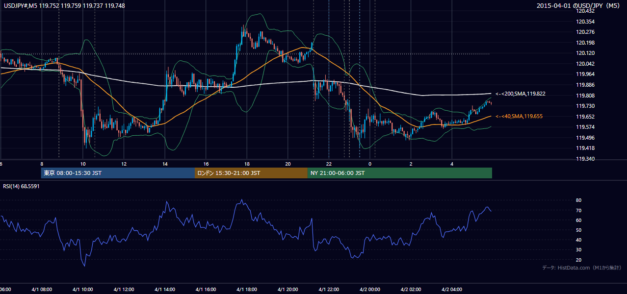 2015年4月1日（水） USD/JPY 5分足チャート