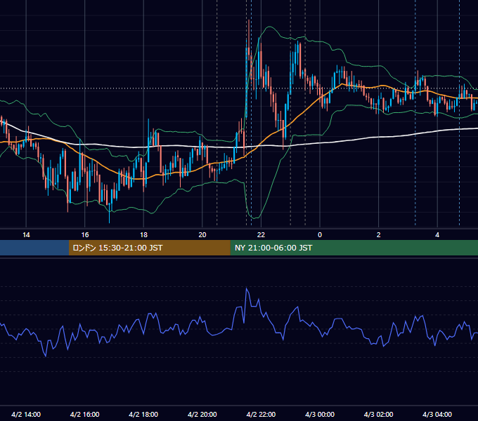 2015年4月2日（木） USD/JPY 5分足チャート