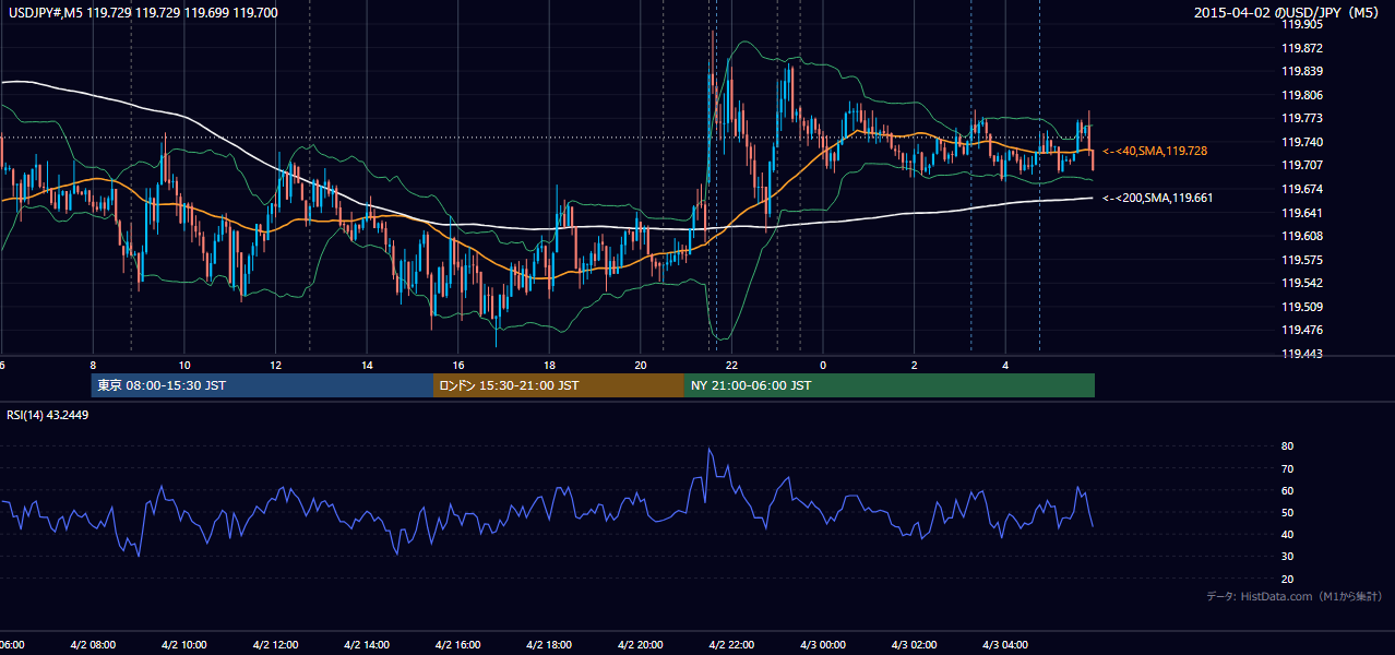 2015年4月2日(木) USD/JPY 5分足チャート