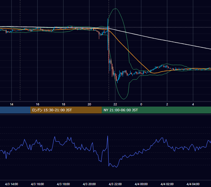 2015年4月3日（金） USD/JPY 5分足チャート