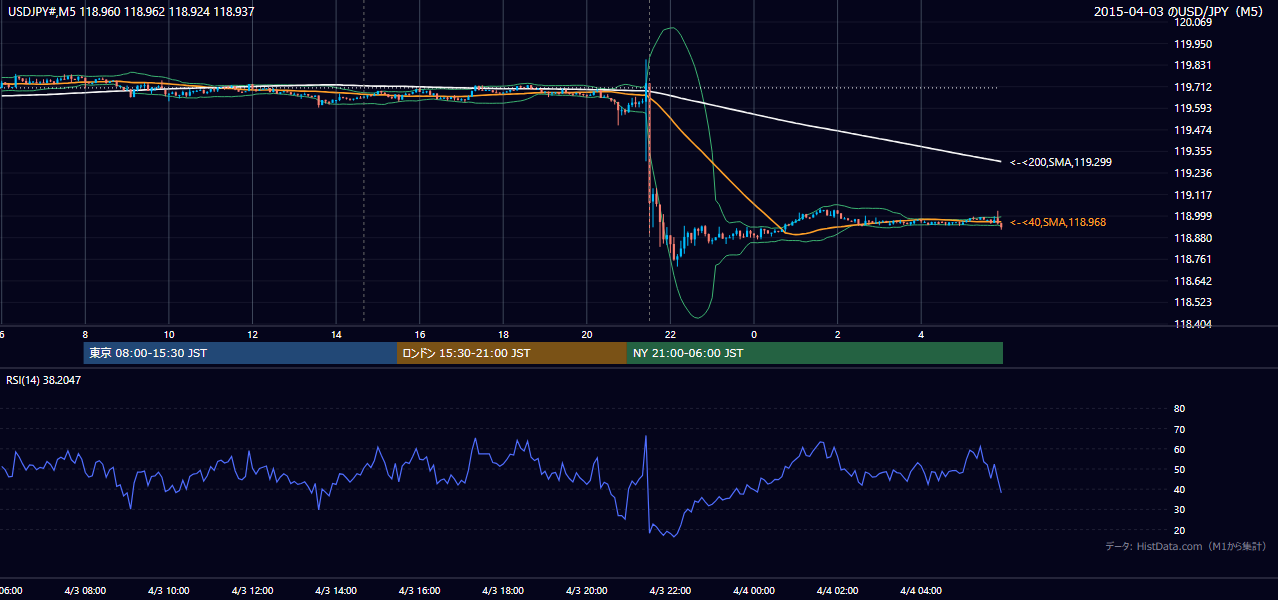 2015年4月3日(金) USD/JPY 5分足チャート