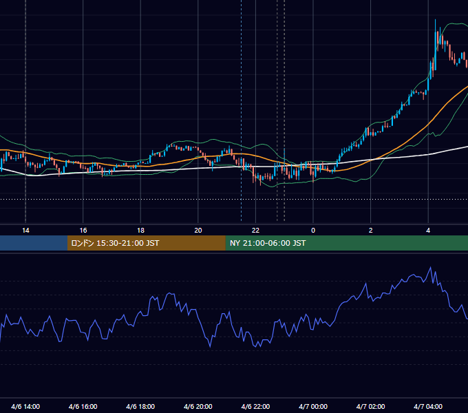 2015年4月6日（月） USD/JPY 5分足チャート