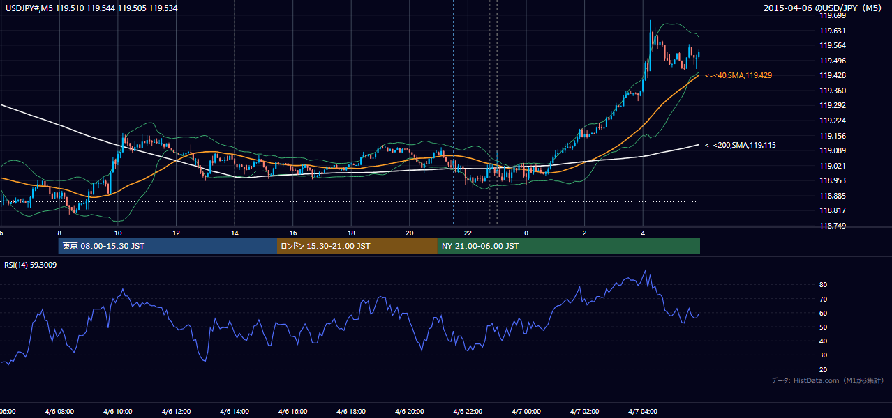 2015年4月6日（月） USD/JPY 5分足チャート