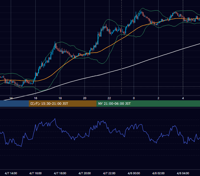 2015年4月7日（火） USD/JPY 5分足チャート