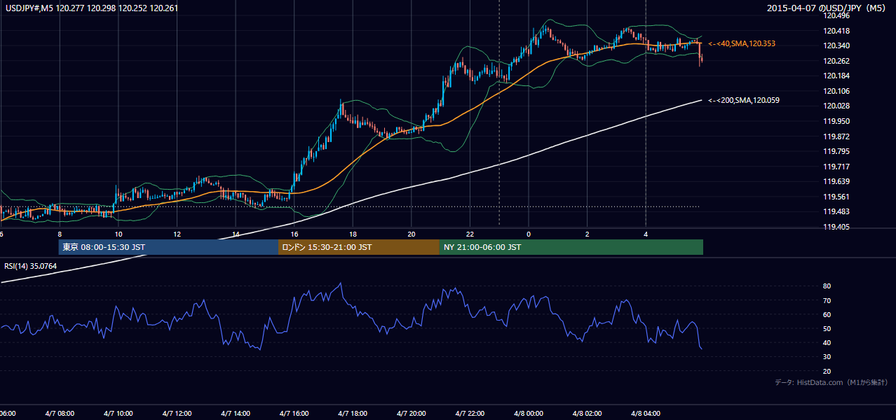 2015年4月7日（火） USD/JPY 5分足チャート