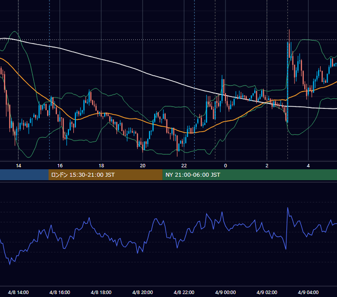 2015年4月8日（水） USD/JPY 5分足チャート