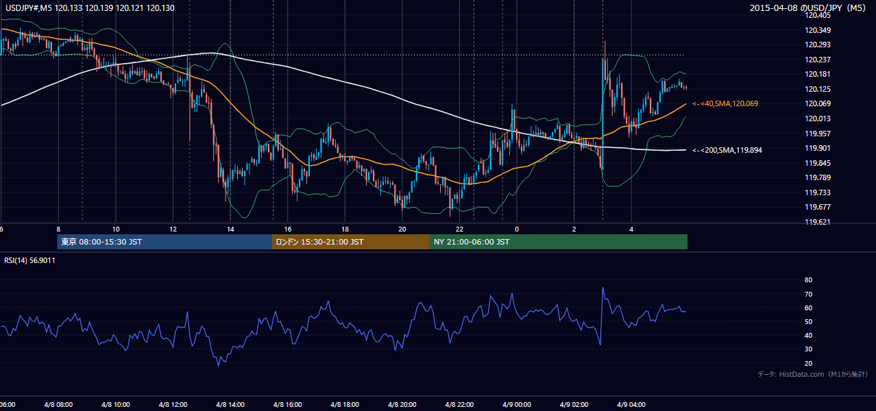 2015年4月8日（水） USD/JPY 5分足チャート