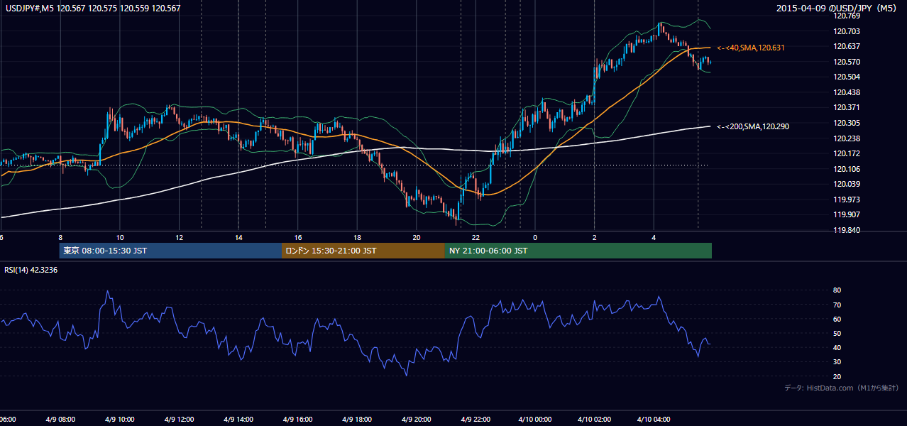 2015年4月9日（木） USD/JPY 5分足チャート