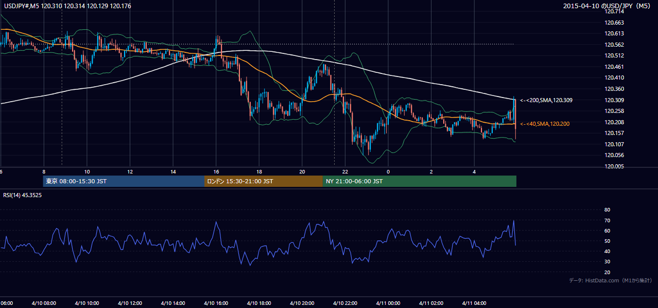 2015年4月10日（金） USD/JPY 5分足チャート