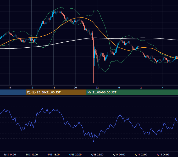2015年4月13日（月） USD/JPY 5分足チャート