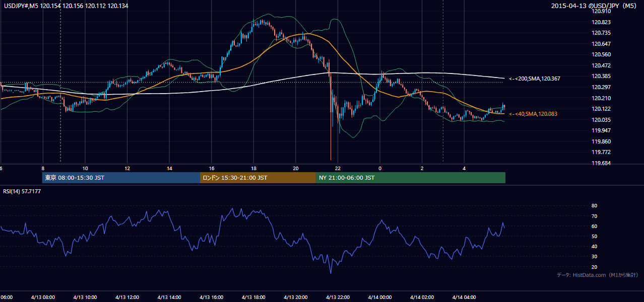 2015年4月13日(月) USD/JPY 5分足チャート