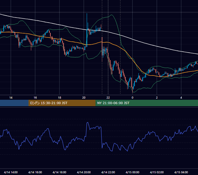 2015年4月14日（火） USD/JPY 5分足チャート