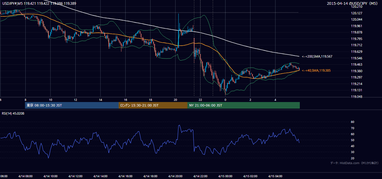 2015年4月14日（火） USD/JPY 5分足チャート