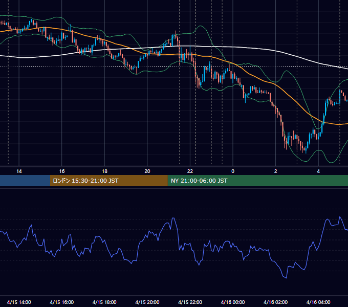2015年4月15日（水） USD/JPY 5分足チャート