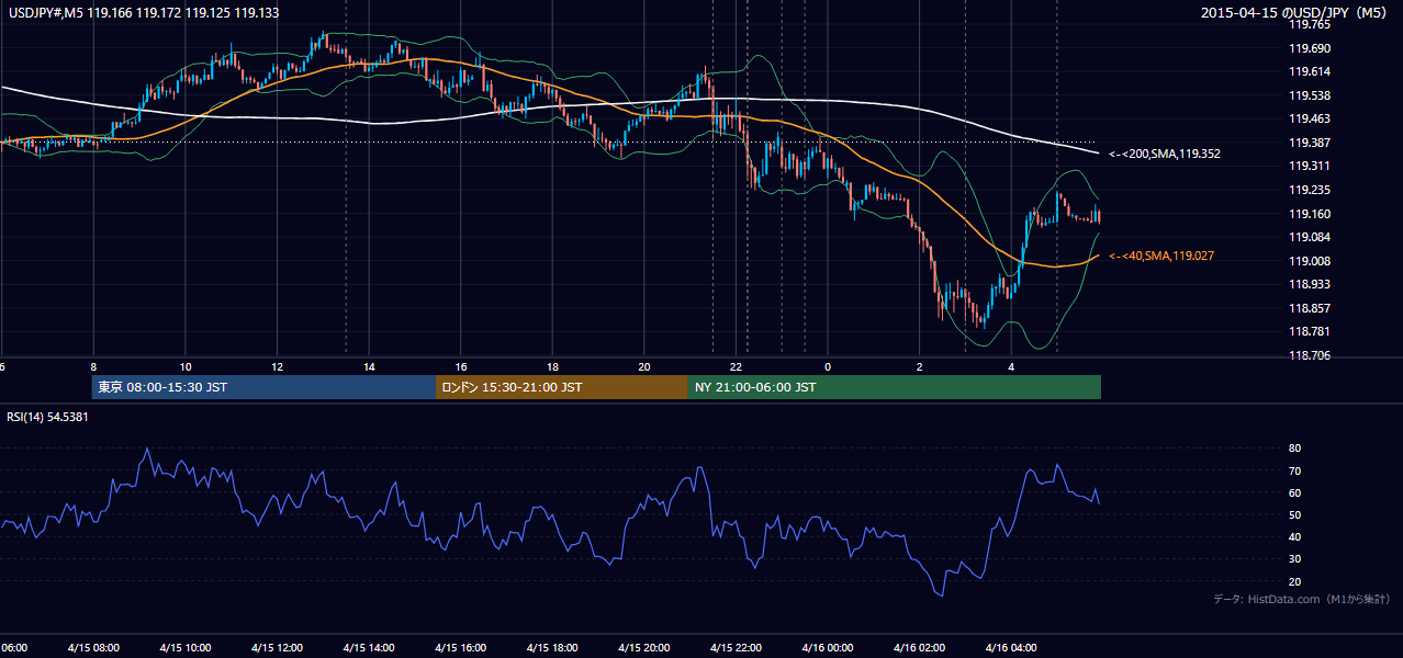 2015-04-15(水) USD/JPY 5分足チャート