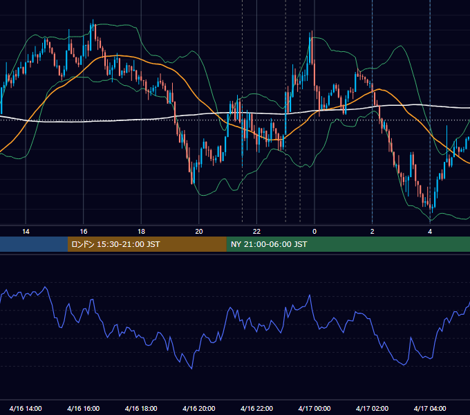 2015年4月16日（木） USD/JPY 5分足チャート