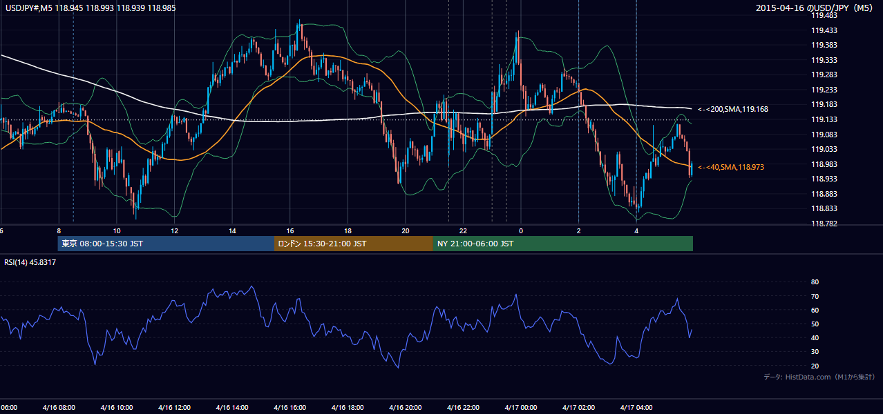 2015-04-16(木) USD/JPY 5分足チャート