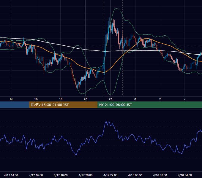 2015年4月17日（金） USD/JPY 5分足チャート
