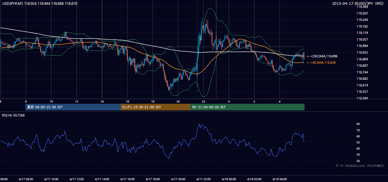 2015-04-17(金) USD/JPY 5分足チャート