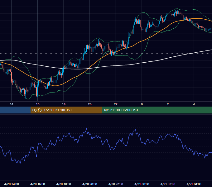 2015年4月20日（月） USD/JPY 5分足チャート