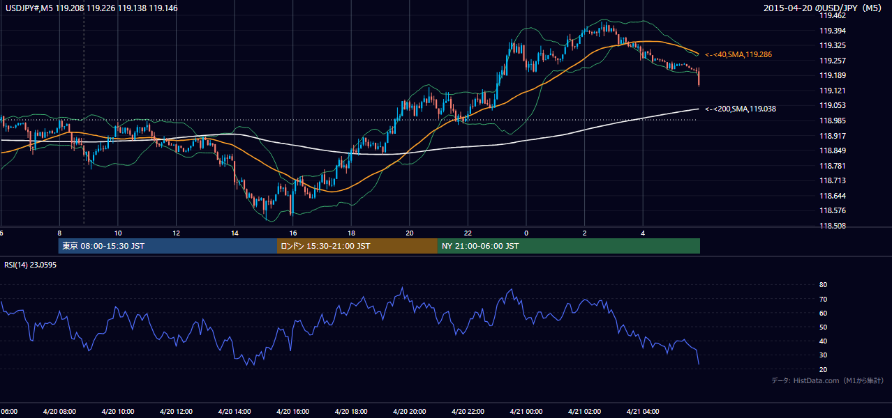 2015年4月20日（月） USD/JPY 5分足チャート