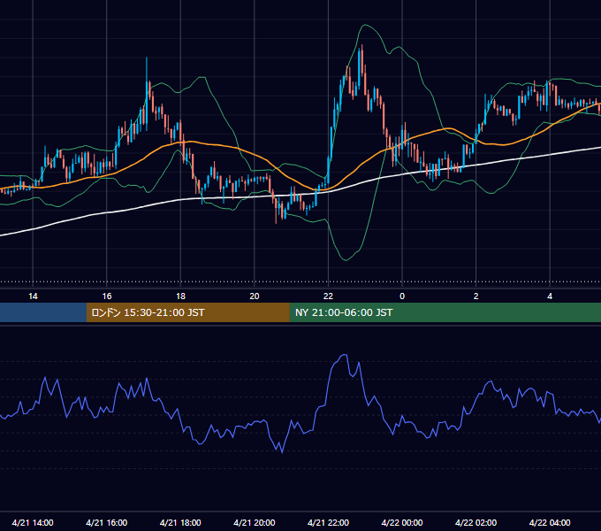 2015年4月21日（火） USD/JPY 5分足チャート