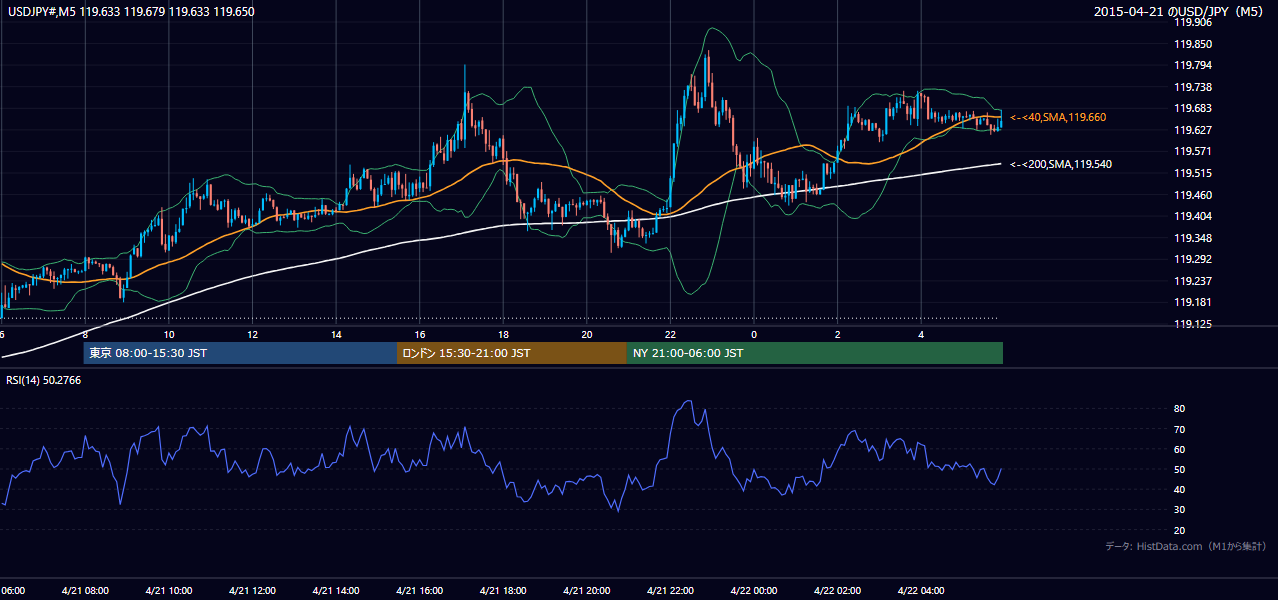 2015年4月21日（火） USD/JPY 5分足チャート