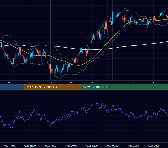 2015年4月22日（水） USD/JPY 5分足チャート