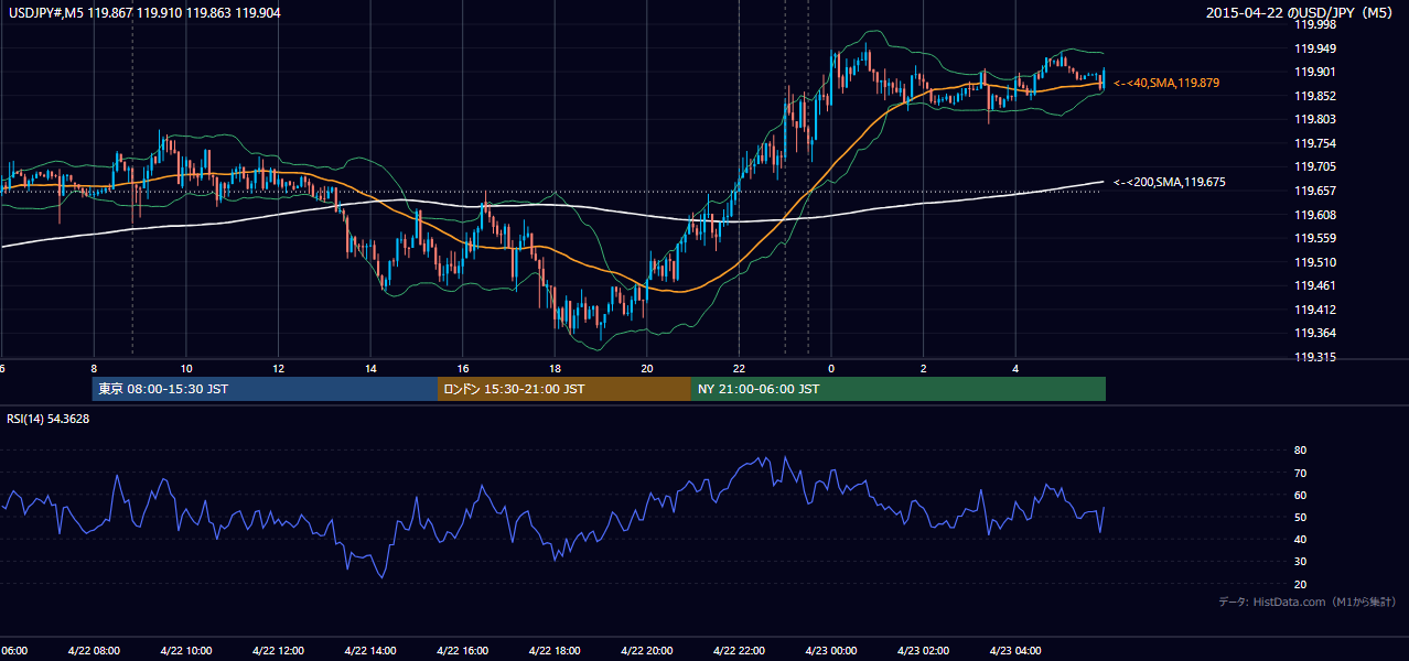 2015年4月22日(水) USD/JPY 5分足チャート
