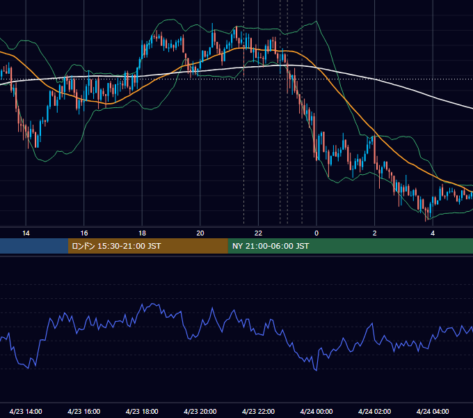 2015年4月23日（木） USD/JPY 5分足チャート