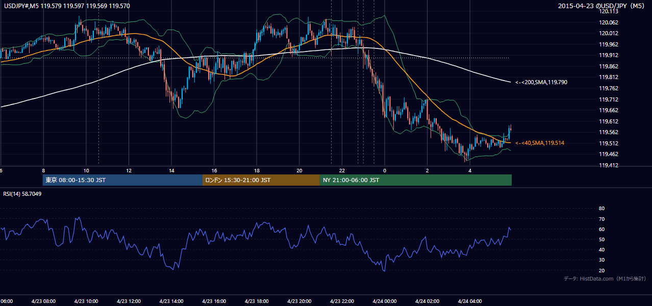 2015年4月23日(木) USD/JPY 5分足チャート
