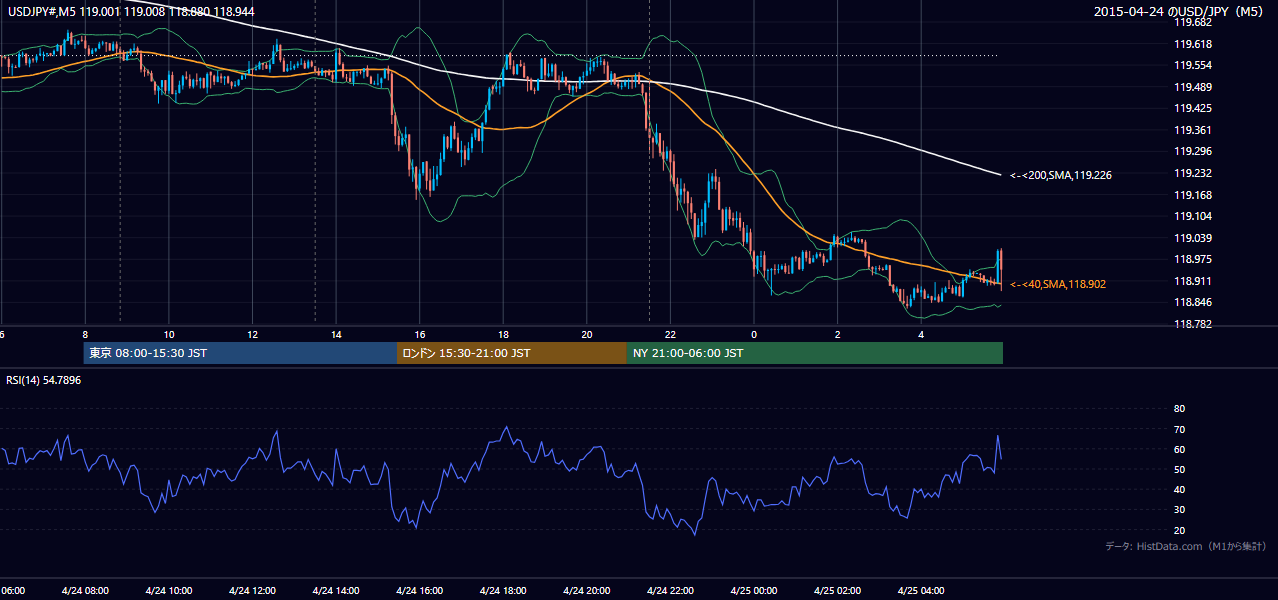 2015年4月24日(金) USD/JPY 5分足チャート