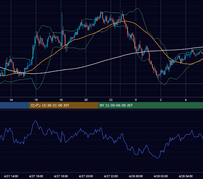 2015年4月27日（月） USD/JPY 5分足チャート