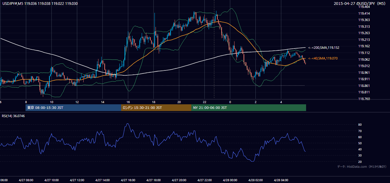2015-04-27(月) USD/JPY 5分足チャート