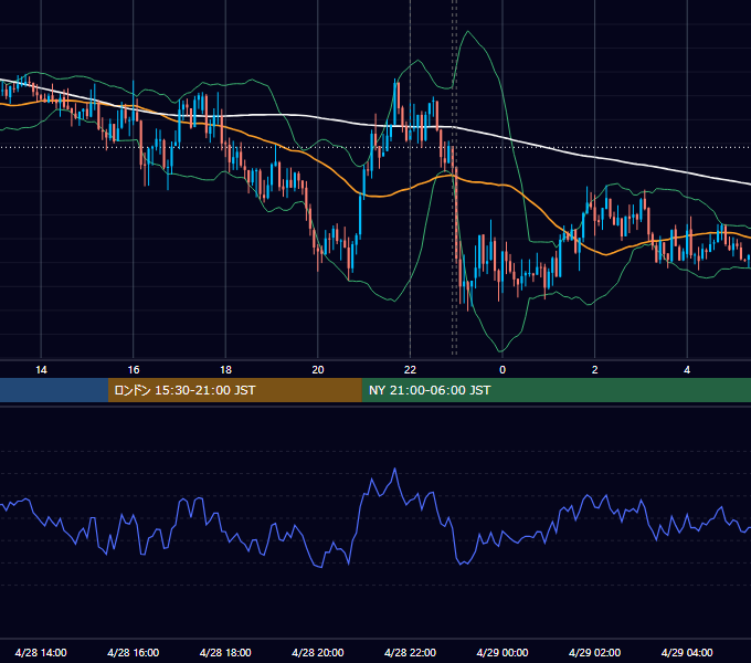2015年4月28日（火） USD/JPY 5分足チャート