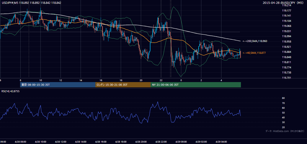 2015-04-28(火) USD/JPY 5分足チャート