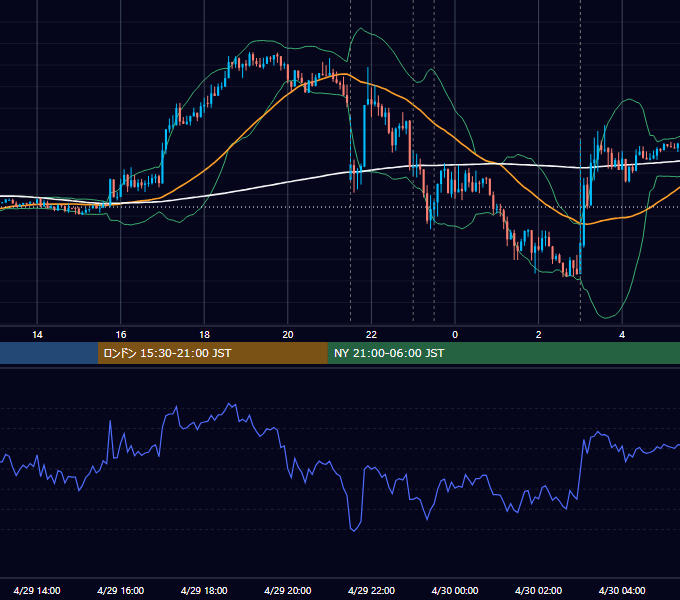 2015年4月29日（水） USD/JPY 5分足チャート
