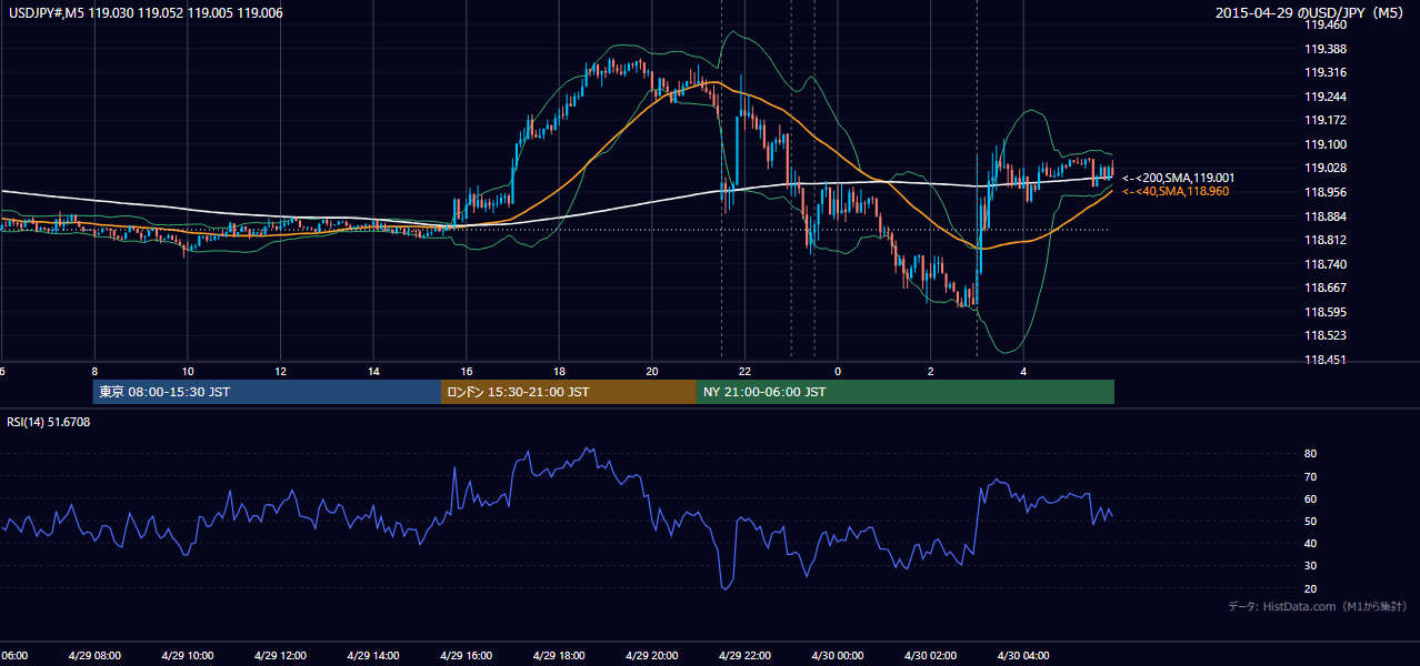 2015-04-29(水) USD/JPY 5分足チャート