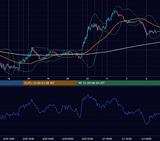 2015年4月30日（木） USD/JPY 5分足チャート