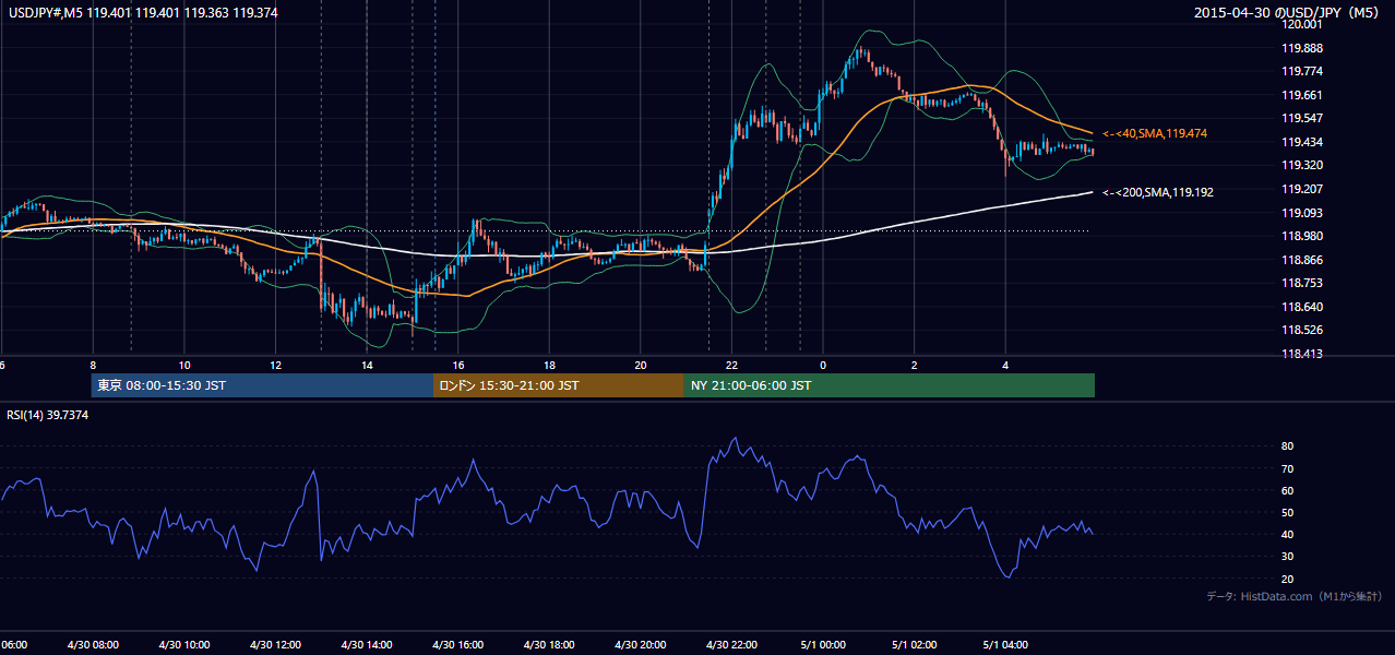 2015-04-30(木) USD/JPY 5分足チャート