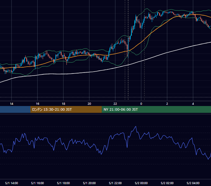 2015年5月1日（金） USD/JPY 5分足チャート