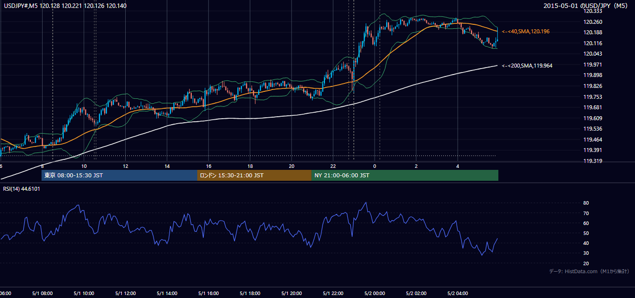 2015-05-01(金) USD/JPY 5分足チャート
