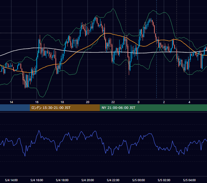 2015年5月4日（月） USD/JPY 5分足チャート