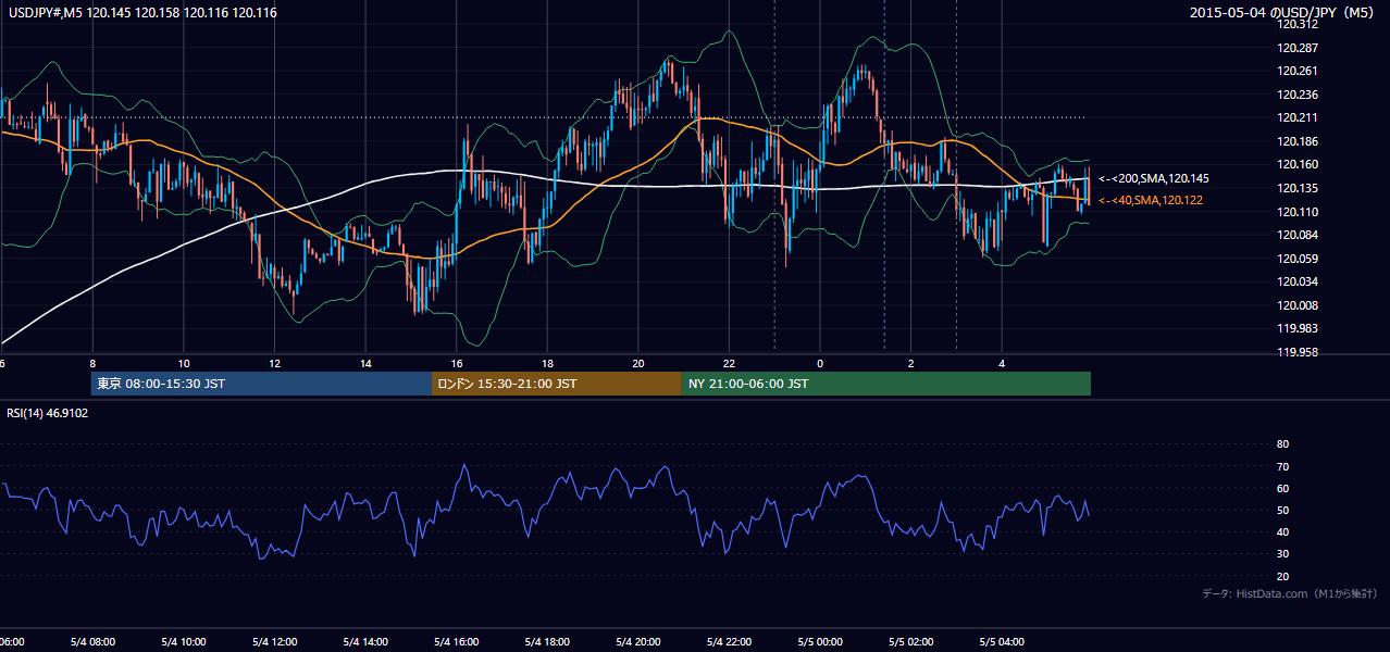 2015年5月4日(月) USD/JPY 5分足チャート